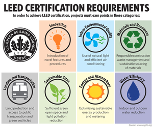 Leed cert s300